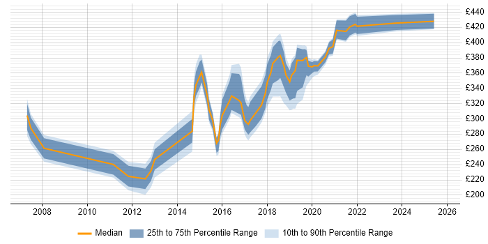 Contractor daily rate distribution trend for jobs in Tyne and Wear citing Publishing