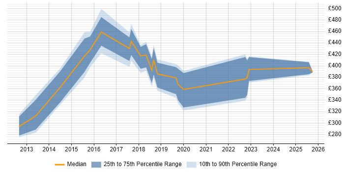 Contractor daily rate distribution trend for Python Developer job vacancies in Tyne and Wear Contractor daily rate distribution trend for Python Developer job vacancies in Tyne and Wear
