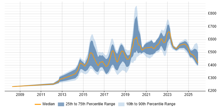 Contractor daily rate distribution trend for jobs in Tyne and Wear citing Python