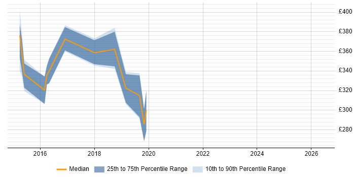 Contractor daily rate distribution trend for QA Test Analyst job vacancies in Tyne and Wear