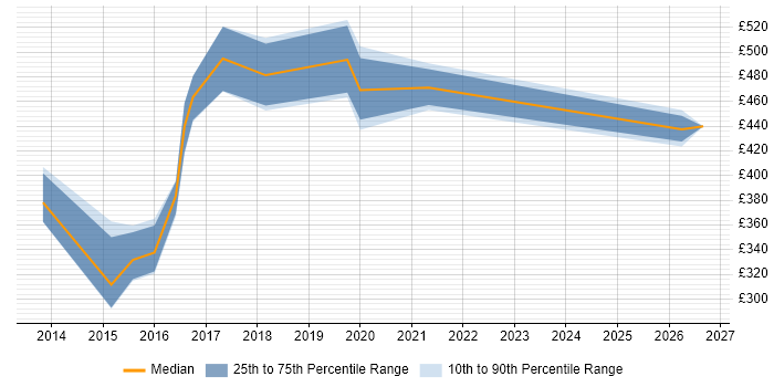 Contractor daily rate distribution trend for jobs in Tyne and Wear citing QlikView
