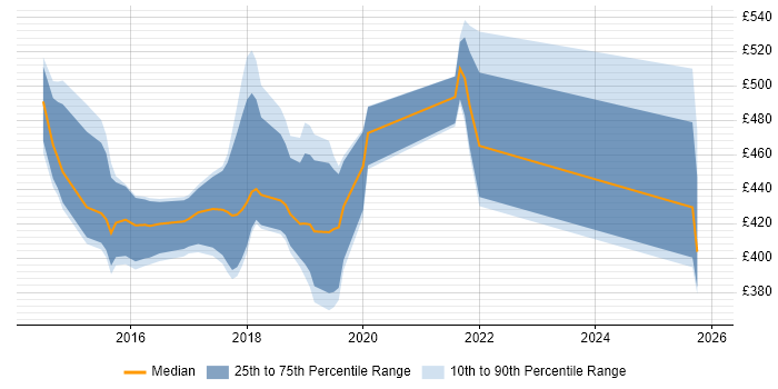 Contractor daily rate distribution trend for jobs in Tyne and Wear citing Qualitative Research