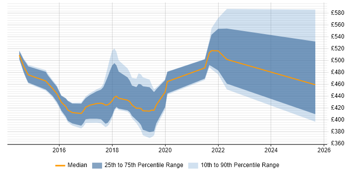 Contractor daily rate distribution trend for jobs in Tyne and Wear citing Quantitative Research Contractor daily rate distribution trend for jobs in Tyne and Wear citing Quantitative Research