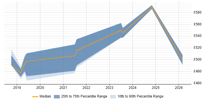 Contractor daily rate distribution trend for jobs in Tyne and Wear citing Rancher
