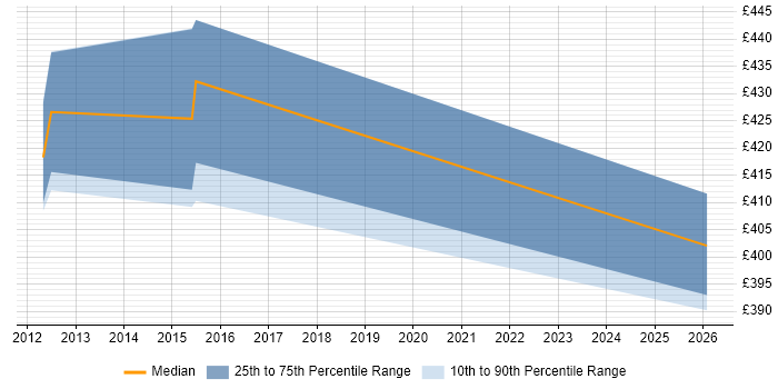 Contractor daily rate distribution trend for jobs in Tyne and Wear citing Rational DOORS