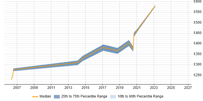 Contractor daily rate distribution trend for jobs in Tyne and Wear citing Records Management