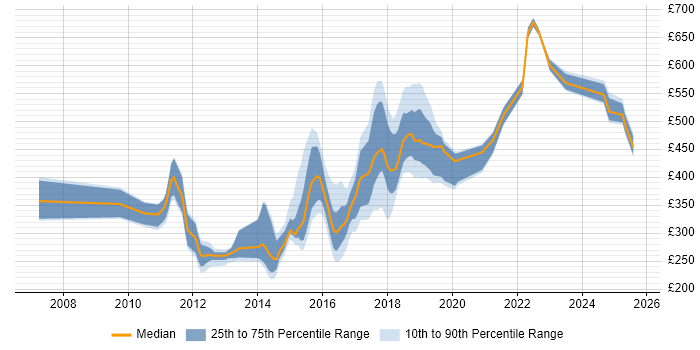Contractor daily rate distribution trend for jobs in Tyne and Wear citing Red Hat Enterprise Linux Contractor daily rate distribution trend for jobs in Tyne and Wear citing Red Hat Enterprise Linux