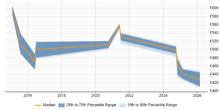 Contractor daily rate distribution trend for jobs in Tyne and Wear citing Redis