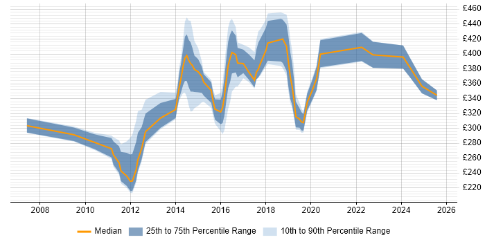 Contractor daily rate distribution trend for jobs in Tyne and Wear citing Regression Testing Contractor daily rate distribution trend for jobs in Tyne and Wear citing Regression Testing