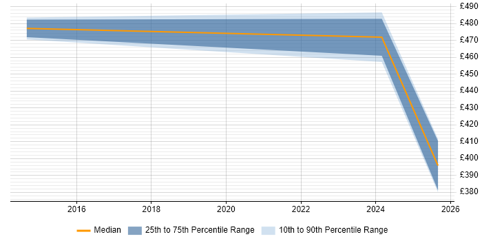 Contractor daily rate distribution trend for jobs in Tyne and Wear citing Regulatory Change