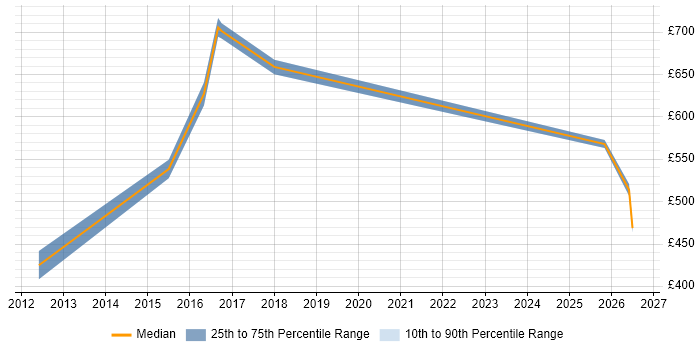 Contractor daily rate distribution trend for jobs in Tyne and Wear citing Regulatory Compliance