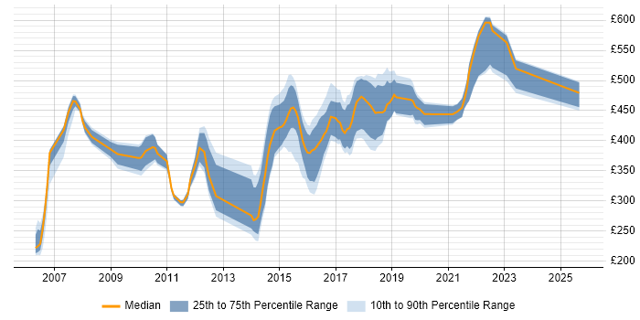 Contractor daily rate distribution trend for jobs in Tyne and Wear citing Relational Database Contractor daily rate distribution trend for jobs in Tyne and Wear citing Relational Database
