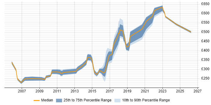 Contractor daily rate distribution trend for jobs in Tyne and Wear citing Release Management