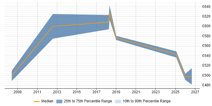 Contractor daily rate distribution trend for jobs in Tyne and Wear citing Remediation Plan