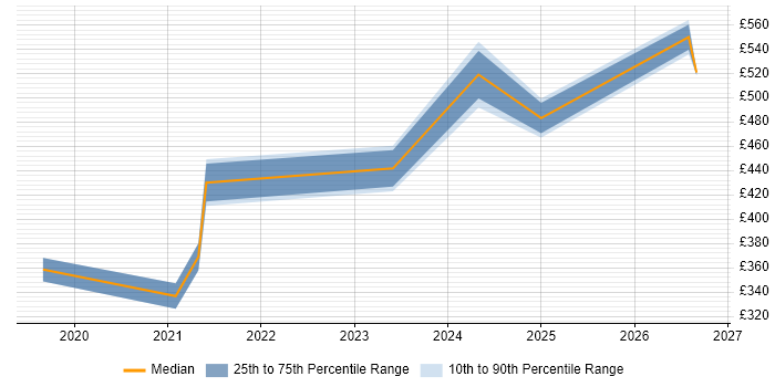 Contractor daily rate distribution trend for jobs in Tyne and Wear citing Renewable Energy