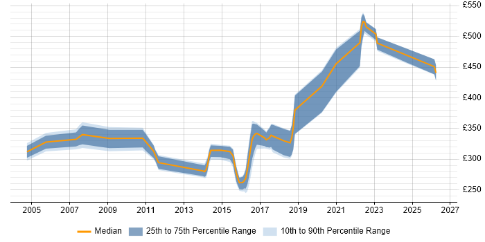 Contractor daily rate distribution trend for jobs in Tyne and Wear citing Replication