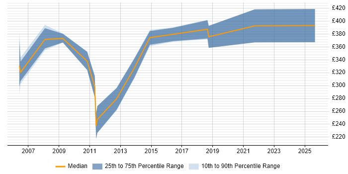 Contractor daily rate distribution trend for Report Developer job vacancies in Tyne and Wear Contractor daily rate distribution trend for Report Developer job vacancies in Tyne and Wear