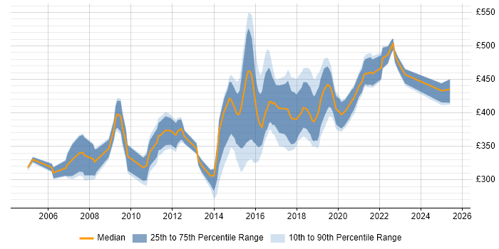 Contractor daily rate distribution trend for jobs in Tyne and Wear citing Requirements Gathering