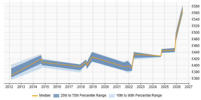 Contractor daily rate distribution trend for jobs in Tyne and Wear citing Resource Allocation