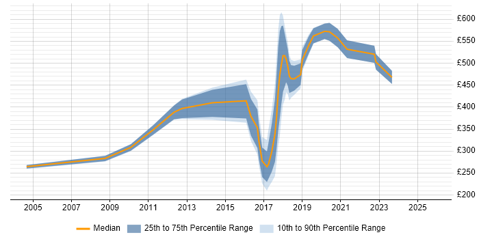 Contractor daily rate distribution trend for jobs in Tyne and Wear citing Resource Management