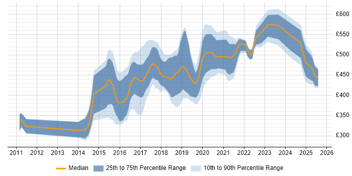 Contractor daily rate distribution trend for jobs in Tyne and Wear citing REST Contractor daily rate distribution trend for jobs in Tyne and Wear citing REST