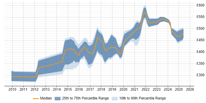 Contractor daily rate distribution trend for jobs in Tyne and Wear citing RESTful Contractor daily rate distribution trend for jobs in Tyne and Wear citing RESTful