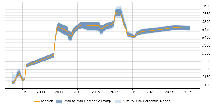 Contractor daily rate distribution trend for jobs in Tyne and Wear citing Retail Banking Contractor daily rate distribution trend for jobs in Tyne and Wear citing Retail Banking