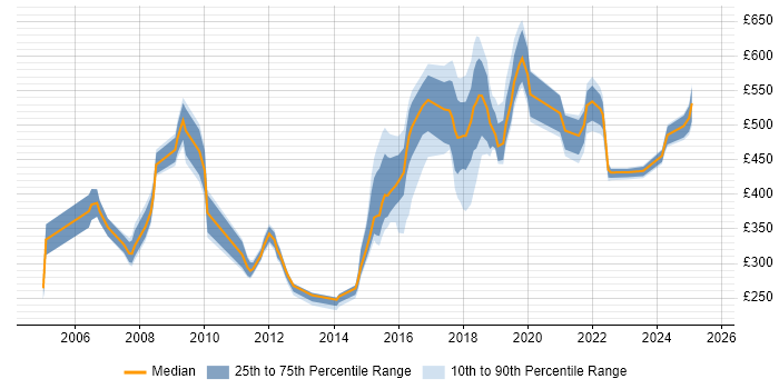 Contractor daily rate distribution trend for jobs in Tyne and Wear citing Risk Management