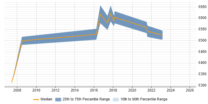 Contractor daily rate distribution trend for jobs in Tyne and Wear citing Risk Register