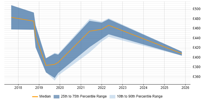 Contractor daily rate distribution trend for jobs in Tyne and Wear citing Robotic Process Automation