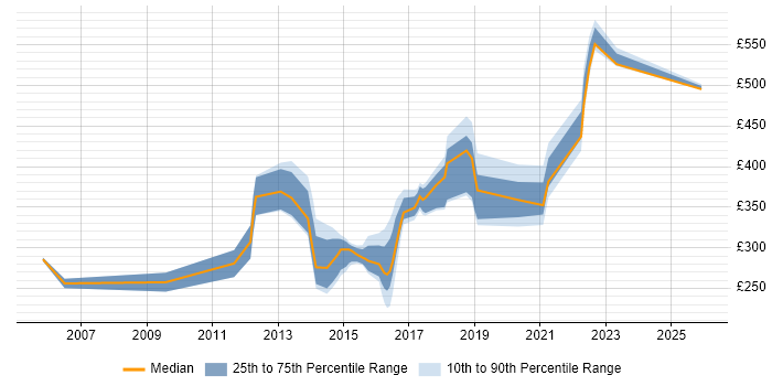 Contractor daily rate distribution trend for jobs in Tyne and Wear citing Root Cause Analysis
