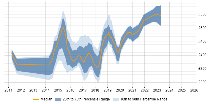 Contractor daily rate distribution trend for jobs in Tyne and Wear citing Ruby Contractor daily rate distribution trend for jobs in Tyne and Wear citing Ruby