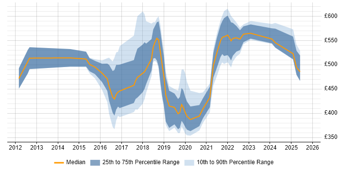 Contractor daily rate distribution trend for jobs in Tyne and Wear citing SaaS