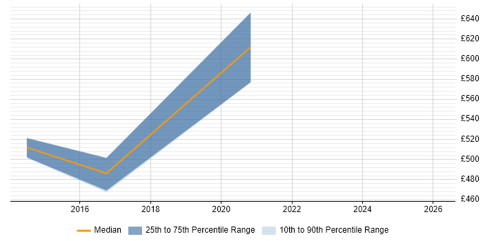 Contractor daily rate distribution trend for jobs in Tyne and Wear citing SailPoint