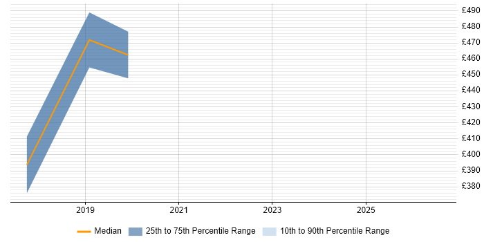 Contractor daily rate distribution trend for jobs in Tyne and Wear citing Salesforce CRM