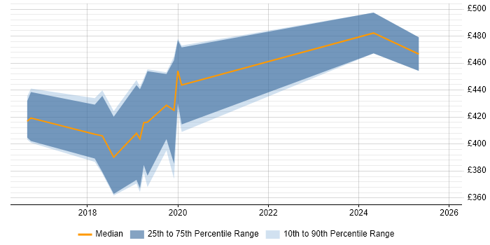 Contractor daily rate distribution trend for Salesforce Developer job vacancies in Tyne and Wear