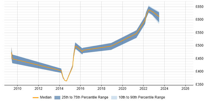 Contractor daily rate distribution trend for jobs in Tyne and Wear citing SAML