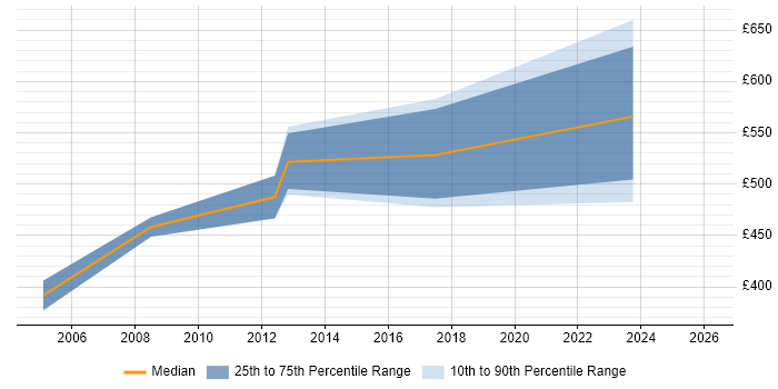 Contractor daily rate distribution trend for SAP Manager job vacancies in Tyne and Wear