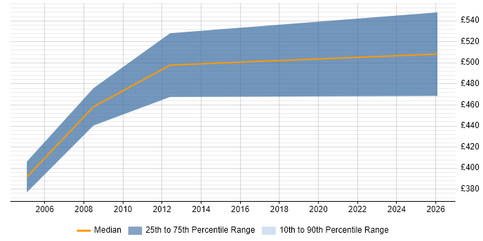 Contractor daily rate distribution trend for SAP Project Manager job vacancies in Tyne and Wear
