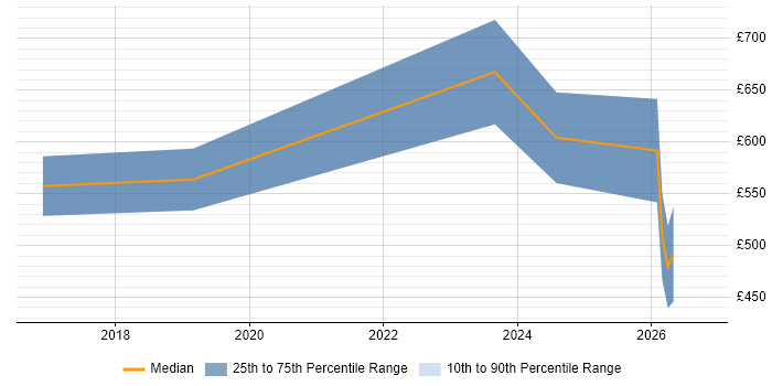 Contractor daily rate distribution trend for jobs in Tyne and Wear citing SAP S/4HANA