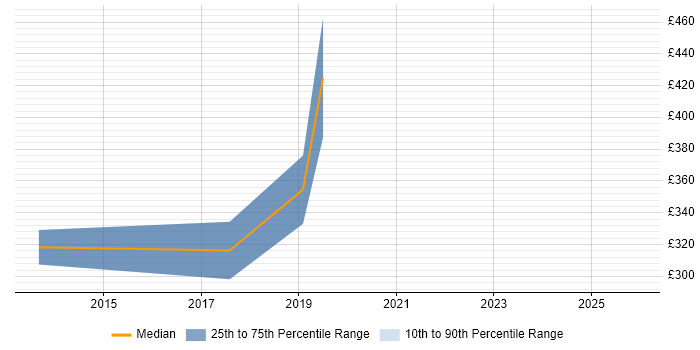 Contractor daily rate distribution trend for SAP Support job vacancies in Tyne and Wear