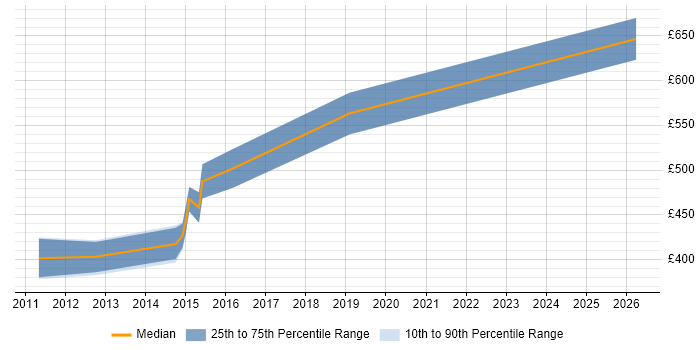 Contractor daily rate distribution trend for jobs in Tyne and Wear citing SAS Data Integration Studio