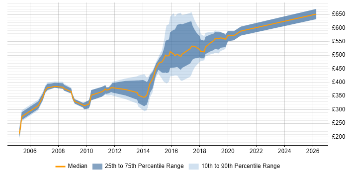 Contractor daily rate distribution trend for jobs in Tyne and Wear citing SAS