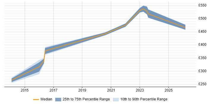 Contractor daily rate distribution trend for SC Cleared Business Analyst job vacancies in Tyne and Wear
