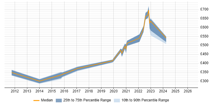 Contractor daily rate distribution trend for SC Cleared Java Developer job vacancies in Tyne and Wear