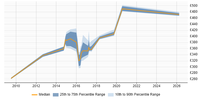 Contractor daily rate distribution trend for SC Cleared Project Manager job vacancies in Tyne and Wear