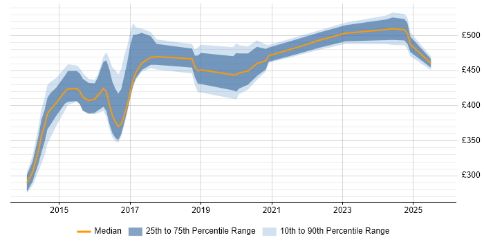 Contractor daily rate distribution trend for Scala Developer job vacancies in Tyne and Wear Contractor daily rate distribution trend for Scala Developer job vacancies in Tyne and Wear