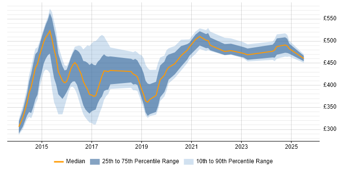 Contractor daily rate distribution trend for jobs in Tyne and Wear citing Scala