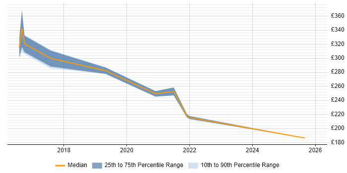 Contractor daily rate distribution trend for SCCM Engineer job vacancies in Tyne and Wear