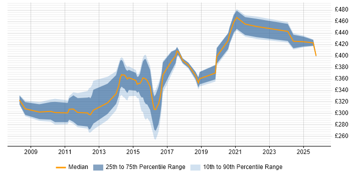 Contractor daily rate distribution trend for jobs in Tyne and Wear citing Scenario Testing